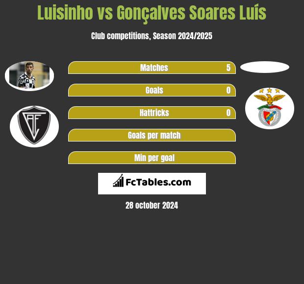 Luisinho vs Gonçalves Soares Luís h2h player stats