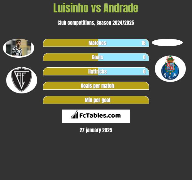 Luisinho vs Andrade h2h player stats