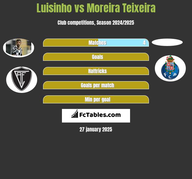 Luisinho vs Moreira Teixeira h2h player stats