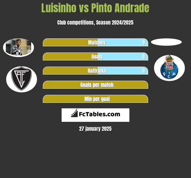 Luisinho vs Pinto Andrade h2h player stats