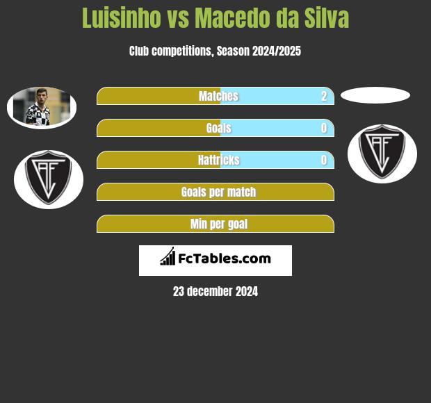 Luisinho vs Macedo da Silva h2h player stats