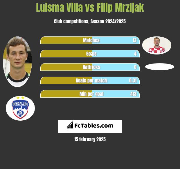 Luisma Villa vs Filip Mrzljak h2h player stats