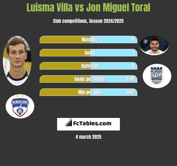 Luisma Villa vs Jon Miguel Toral h2h player stats