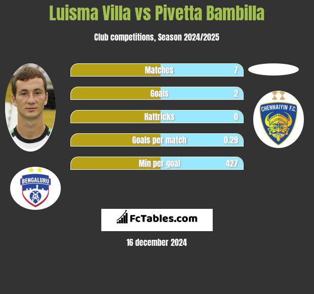 Luisma Villa vs Pivetta Bambilla h2h player stats