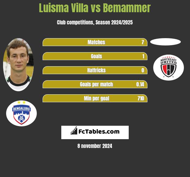 Luisma Villa vs Bemammer h2h player stats