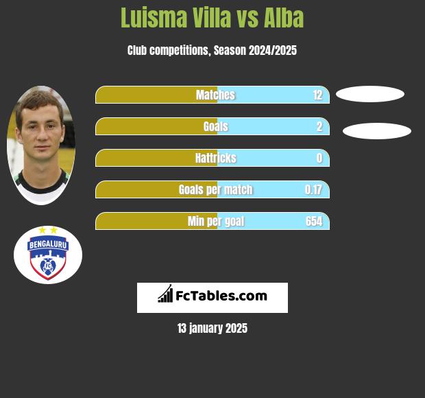 Luisma Villa vs Alba h2h player stats