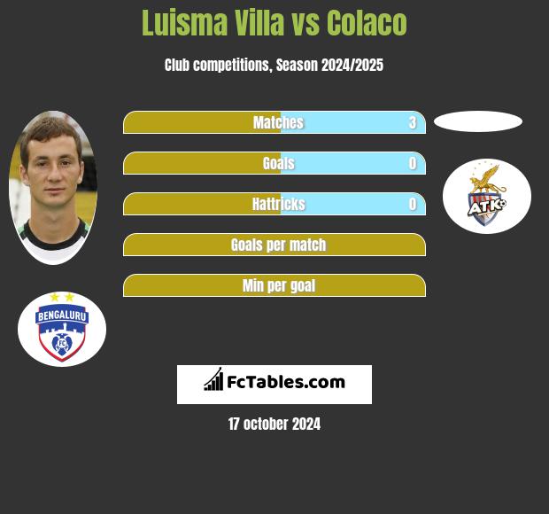 Luisma Villa vs Colaco h2h player stats