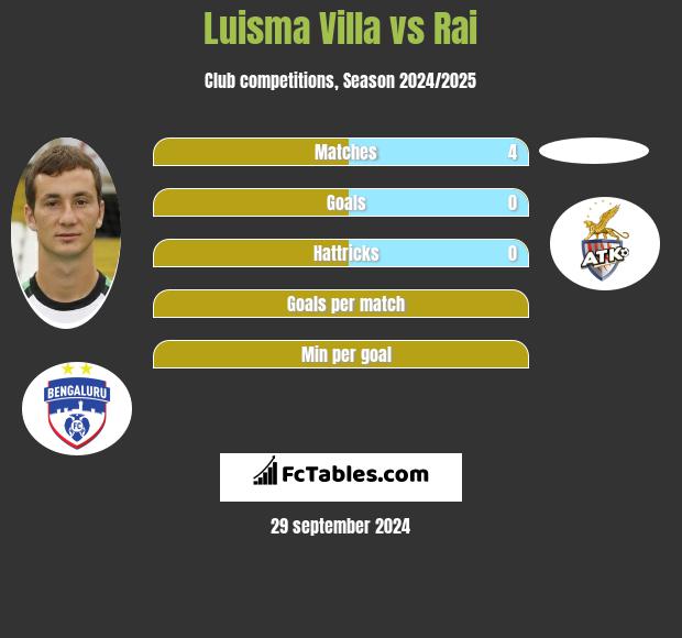 Luisma Villa vs Rai h2h player stats