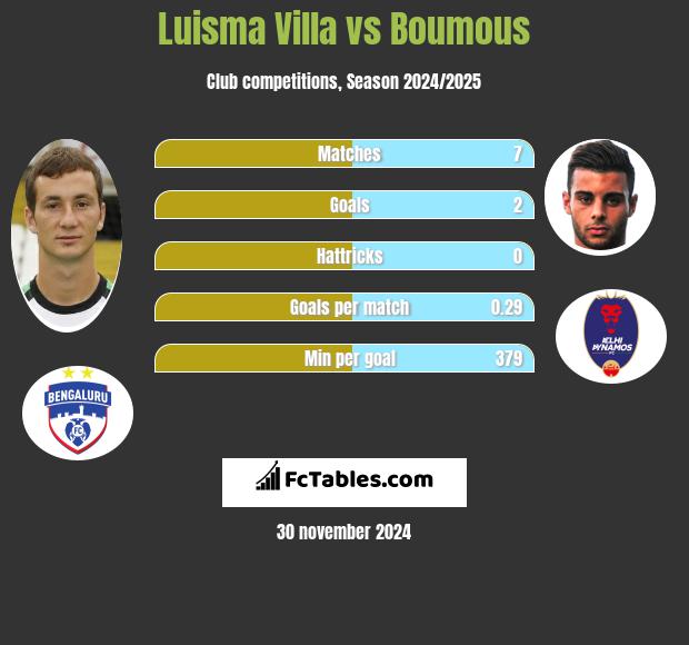 Luisma Villa vs Boumous h2h player stats