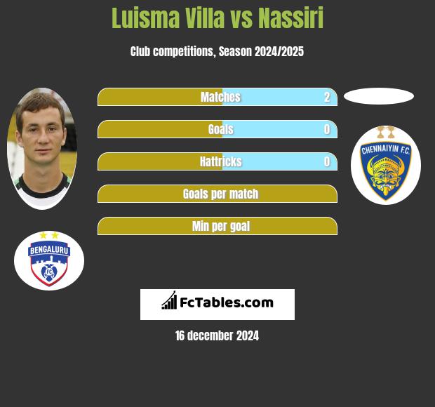 Luisma Villa vs Nassiri h2h player stats