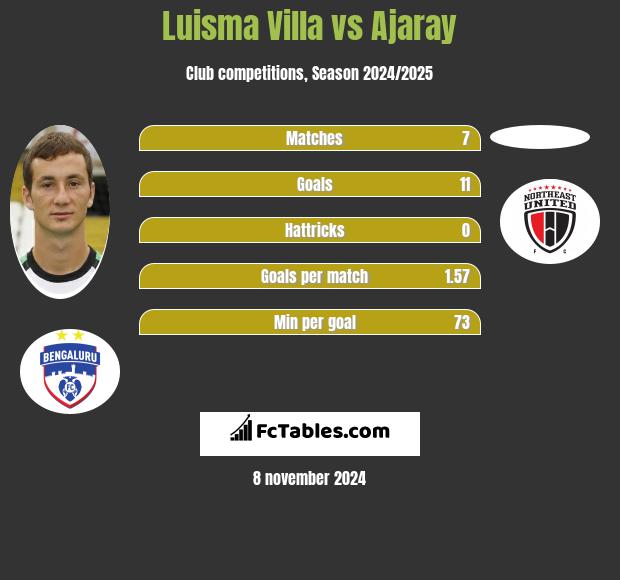 Luisma Villa vs Ajaray h2h player stats