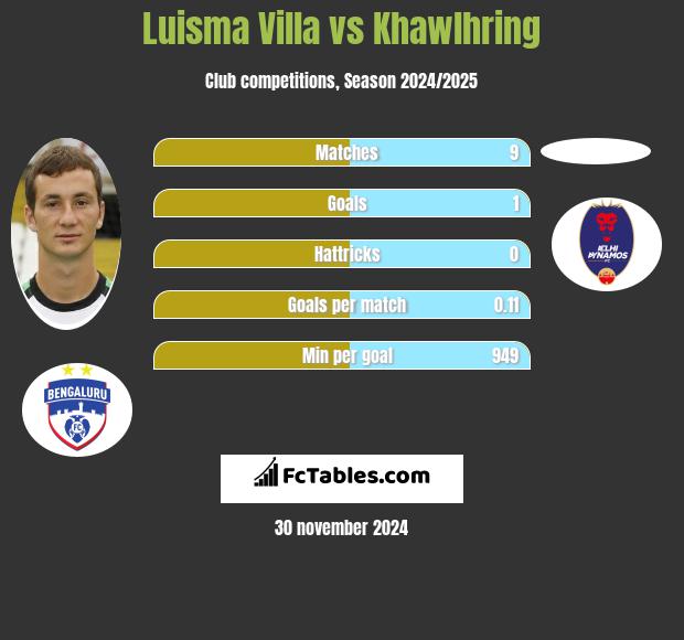 Luisma Villa vs Khawlhring h2h player stats