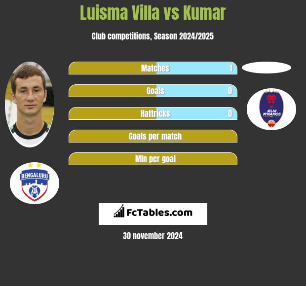 Luisma Villa vs Kumar h2h player stats