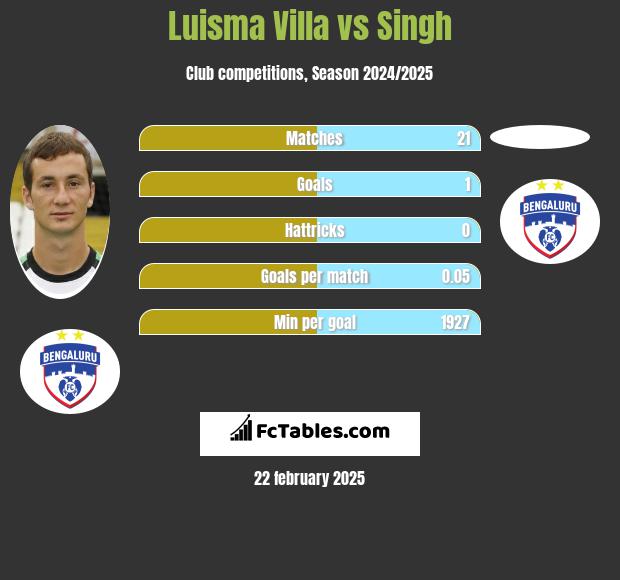 Luisma Villa vs Singh h2h player stats