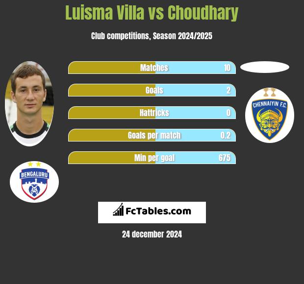 Luisma Villa vs Choudhary h2h player stats