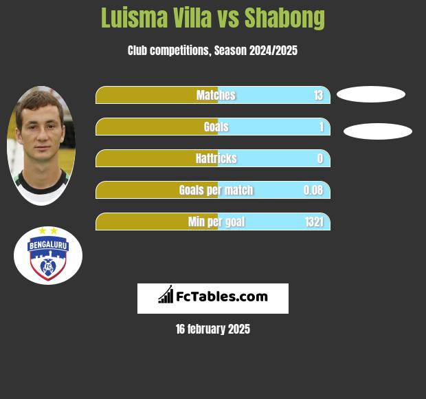 Luisma Villa vs Shabong h2h player stats