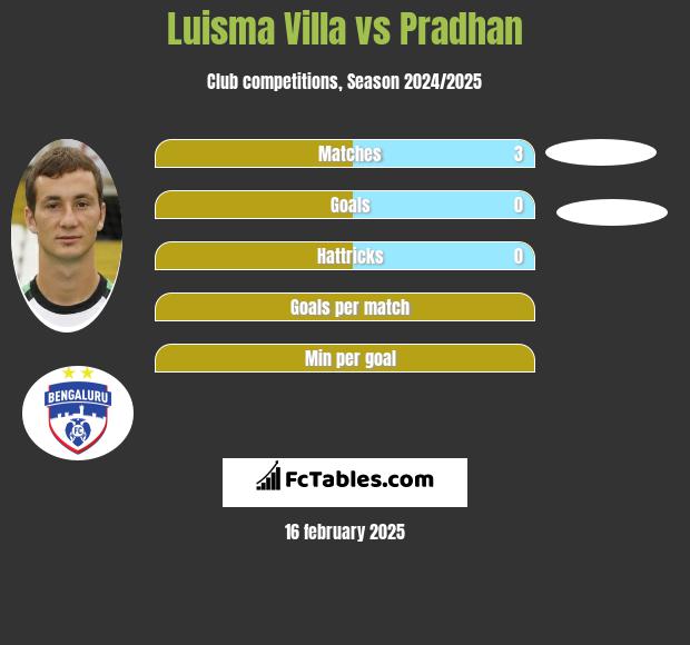 Luisma Villa vs Pradhan h2h player stats