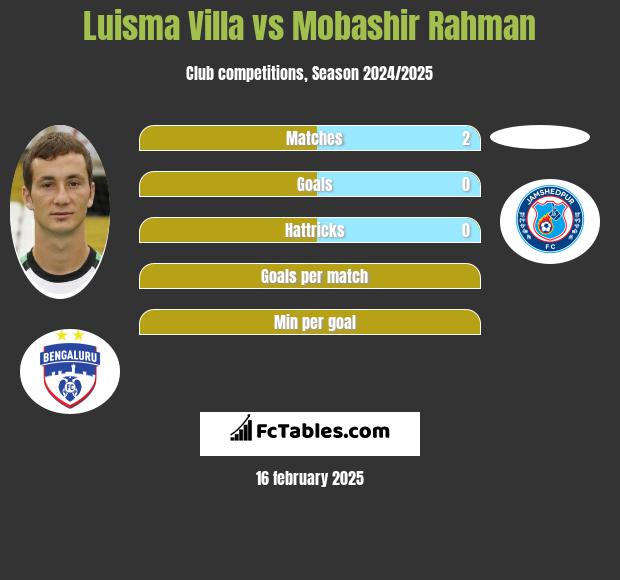 Luisma Villa vs Mobashir Rahman h2h player stats