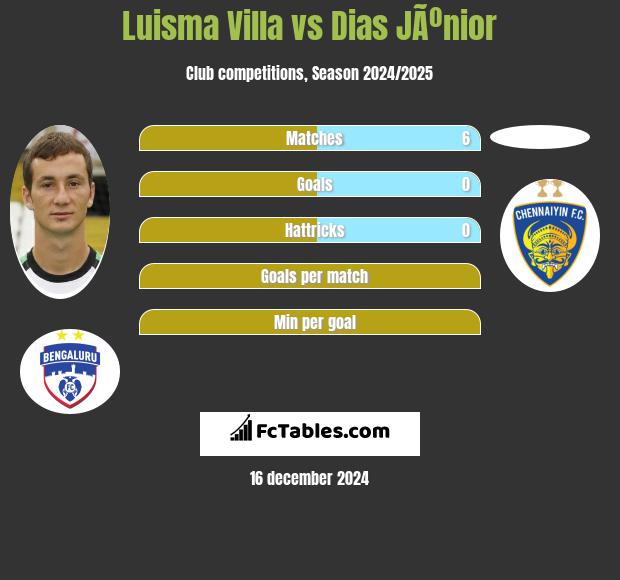 Luisma Villa vs Dias JÃºnior h2h player stats