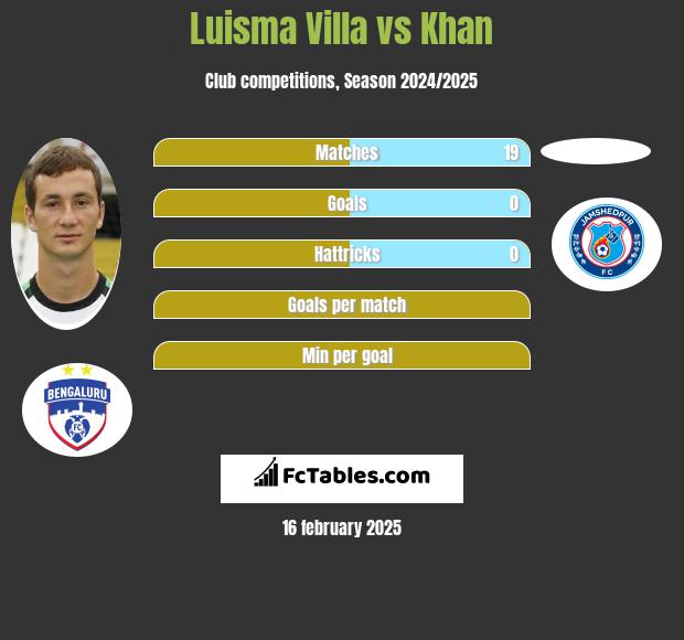 Luisma Villa vs Khan h2h player stats