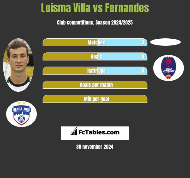 Luisma Villa vs Fernandes h2h player stats