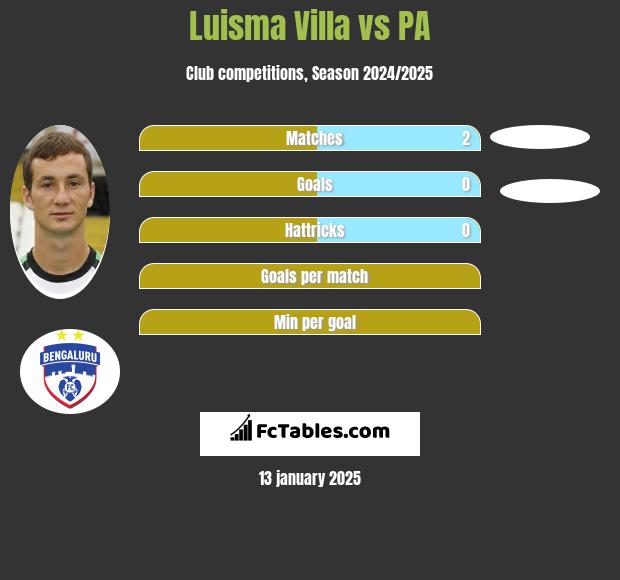 Luisma Villa vs PA h2h player stats