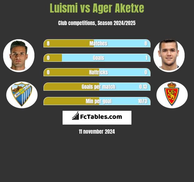 Luismi vs Ager Aketxe h2h player stats