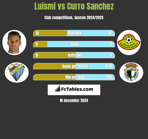 Luismi vs Curro Sanchez h2h player stats