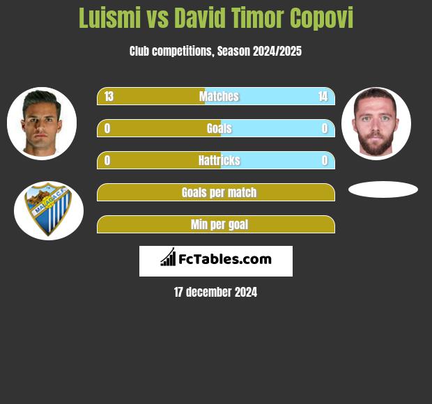 Luismi vs David Timor Copovi h2h player stats