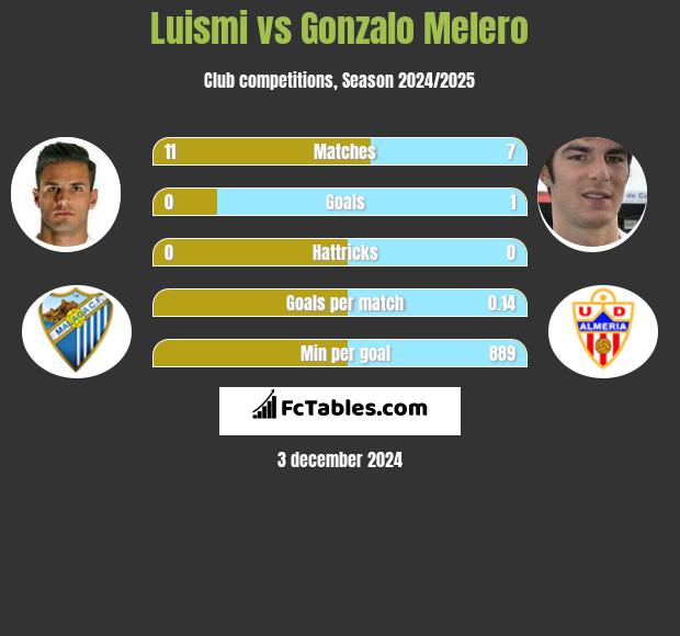 Luismi vs Gonzalo Melero h2h player stats