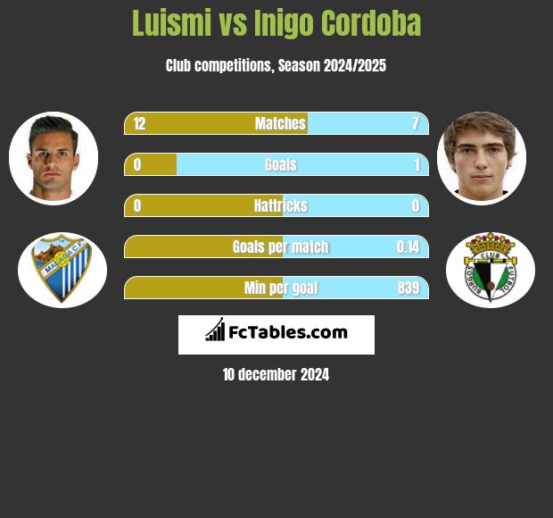 Luismi vs Inigo Cordoba h2h player stats