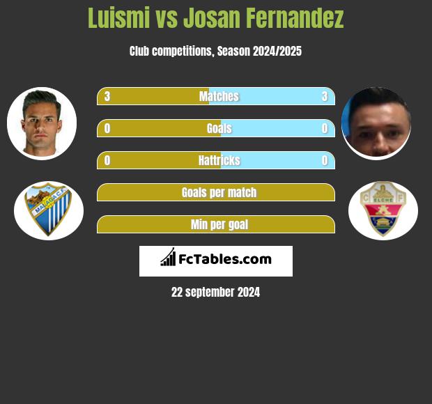 Luismi vs Josan Fernandez h2h player stats