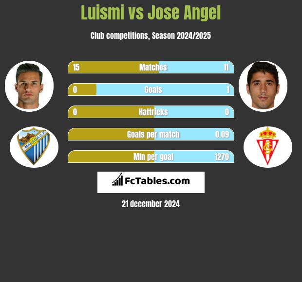 Luismi vs Jose Angel h2h player stats