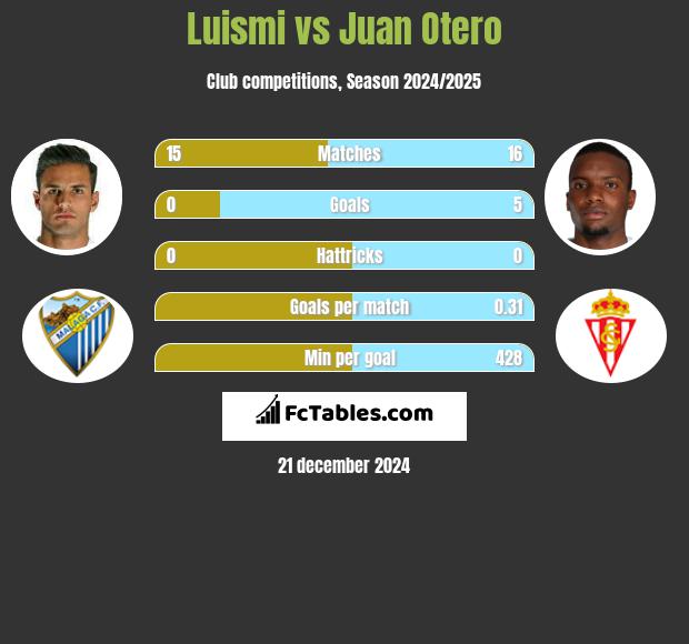 Luismi vs Juan Otero h2h player stats