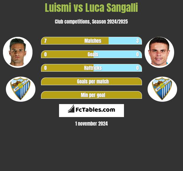 Luismi vs Luca Sangalli h2h player stats