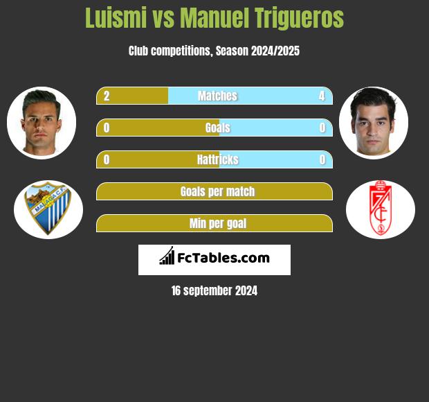 Luismi vs Manuel Trigueros h2h player stats