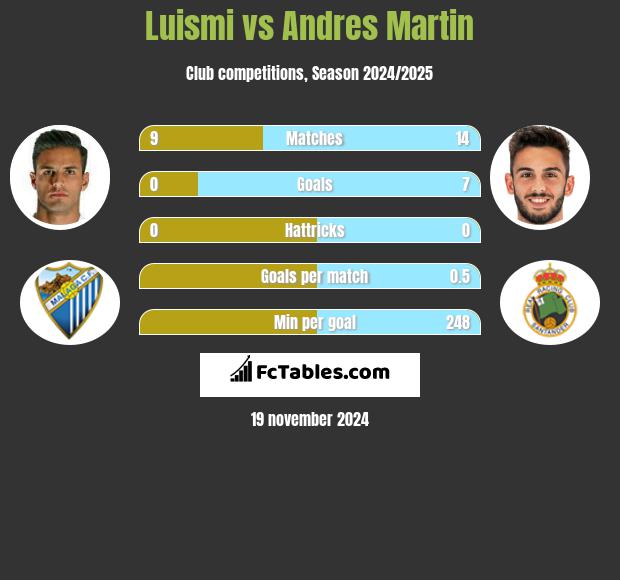 Luismi vs Andres Martin h2h player stats