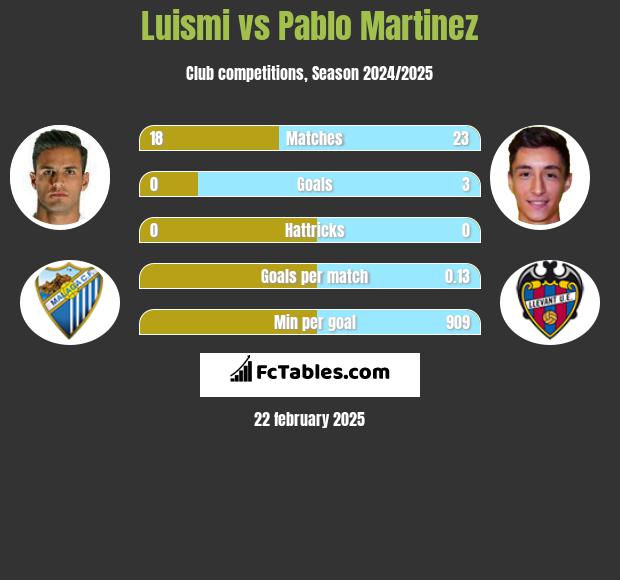 Luismi vs Pablo Martinez h2h player stats