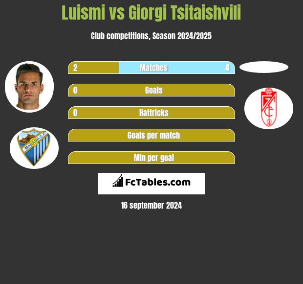 Luismi vs Giorgi Tsitaishvili h2h player stats