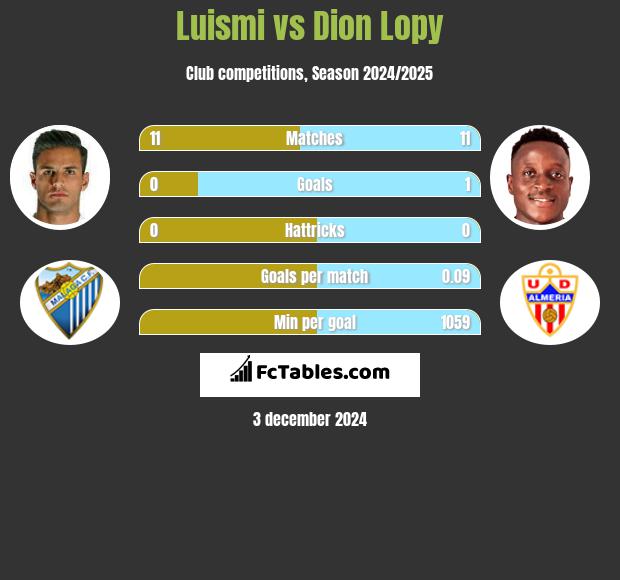 Luismi vs Dion Lopy h2h player stats