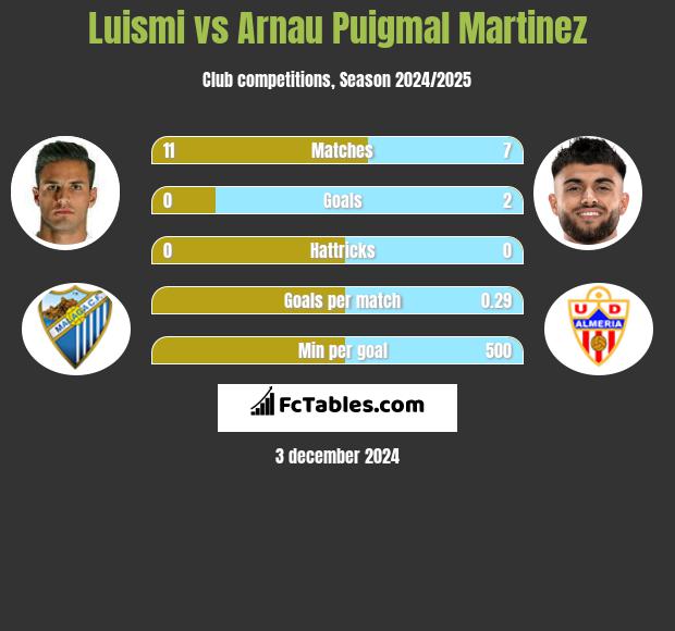 Luismi vs Arnau Puigmal Martinez h2h player stats