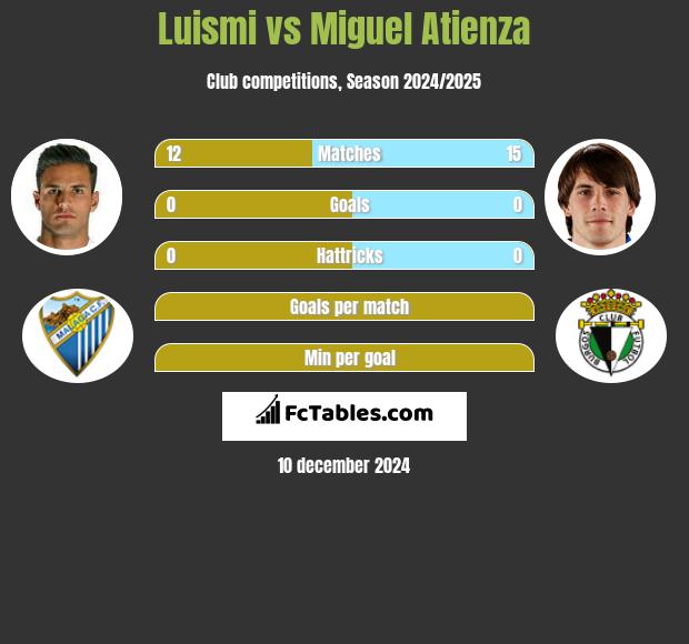 Luismi vs Miguel Atienza h2h player stats