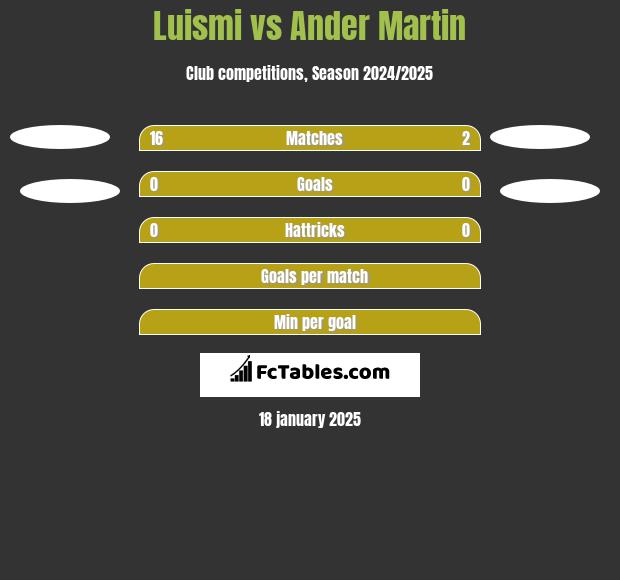 Luismi vs Ander Martin h2h player stats