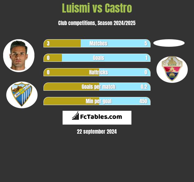 Luismi vs Castro h2h player stats