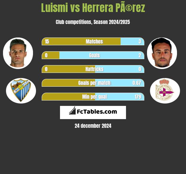 Luismi vs Herrera PÃ©rez h2h player stats