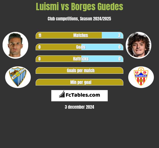 Luismi vs Borges Guedes h2h player stats