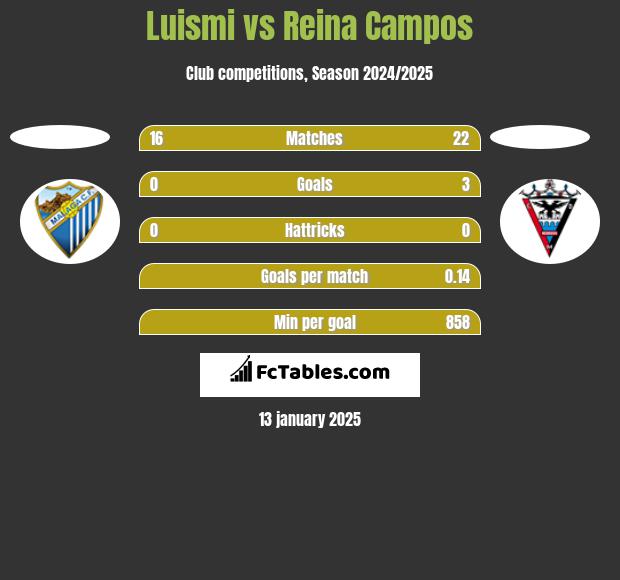 Luismi vs Reina Campos h2h player stats