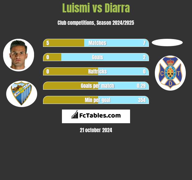 Luismi vs Diarra h2h player stats