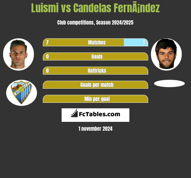 Luismi vs Candelas FernÃ¡ndez h2h player stats