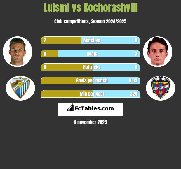 Luismi vs Kochorashvili h2h player stats